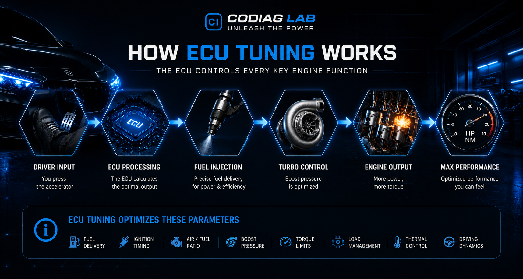 How ECU tuning works infographic