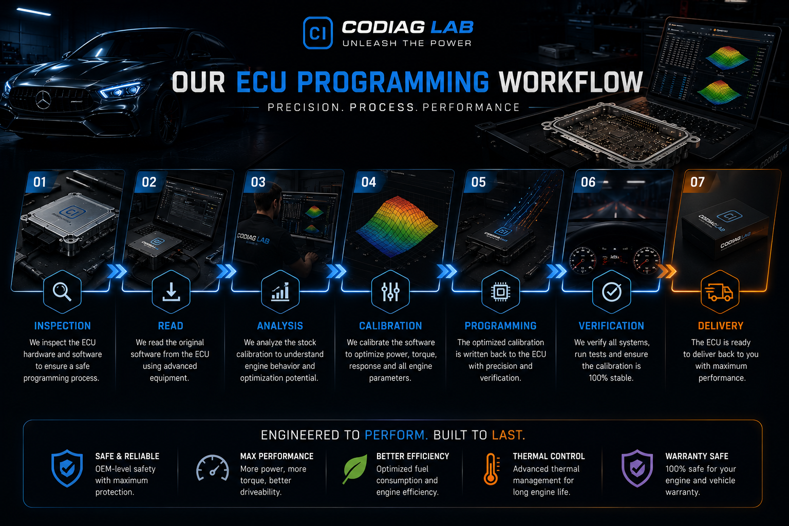 ECU programming workflow