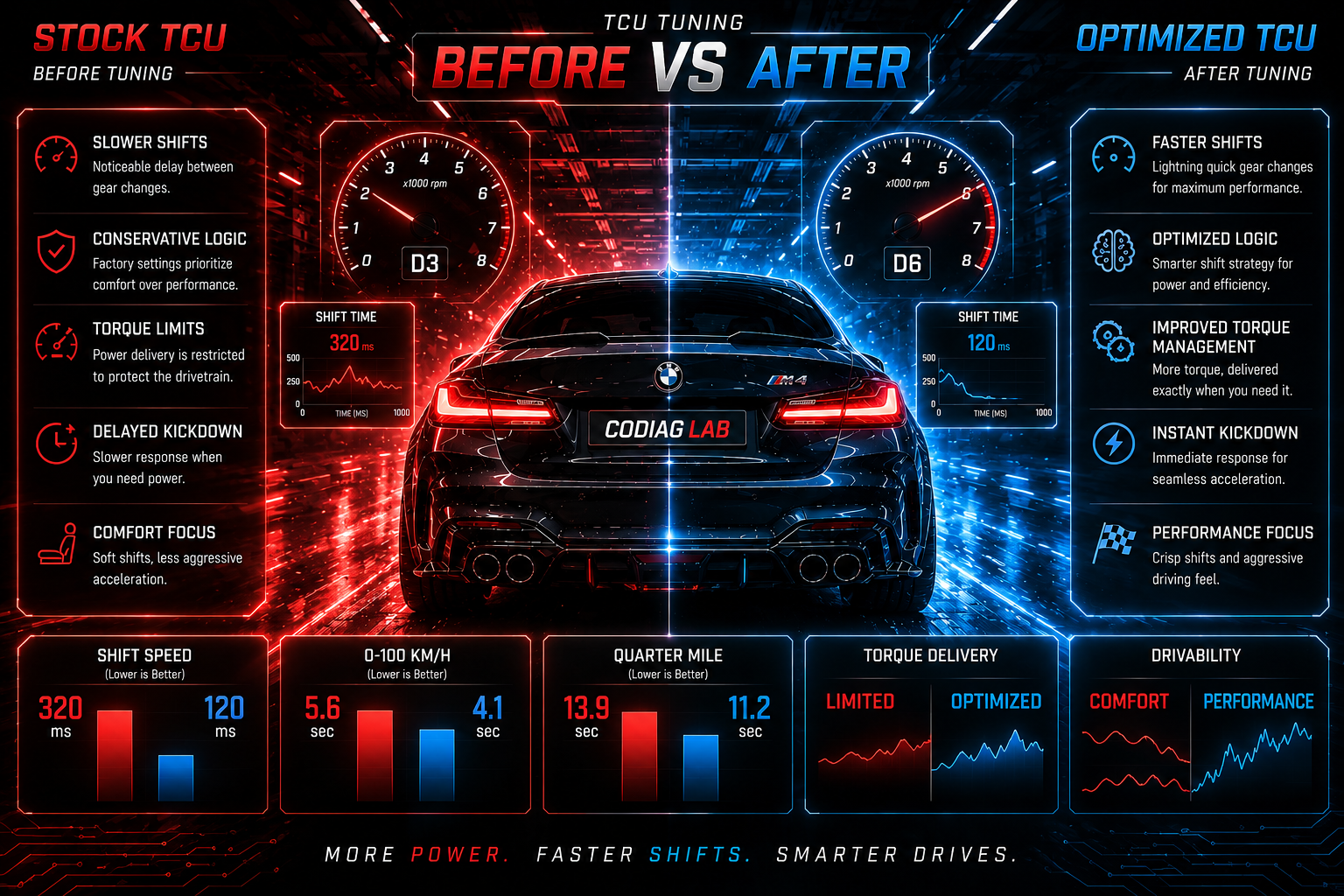 Stock vs optimized TCU tuning comparison